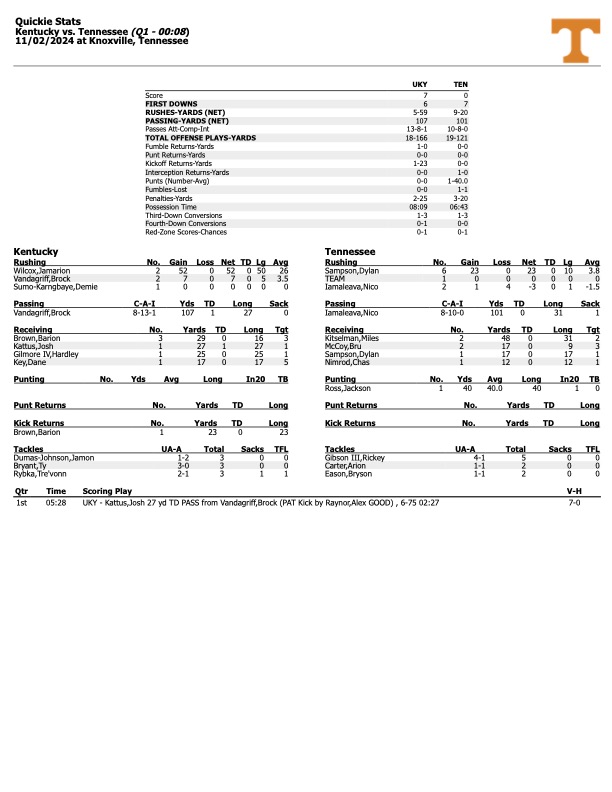 First quarter stats between Kentucky and Tennessee