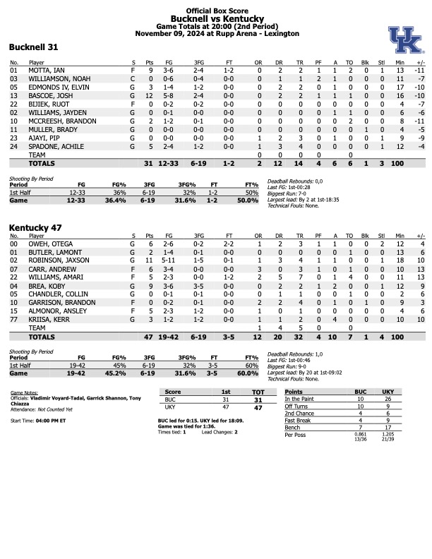 Kentucky Bucknell Box SCore