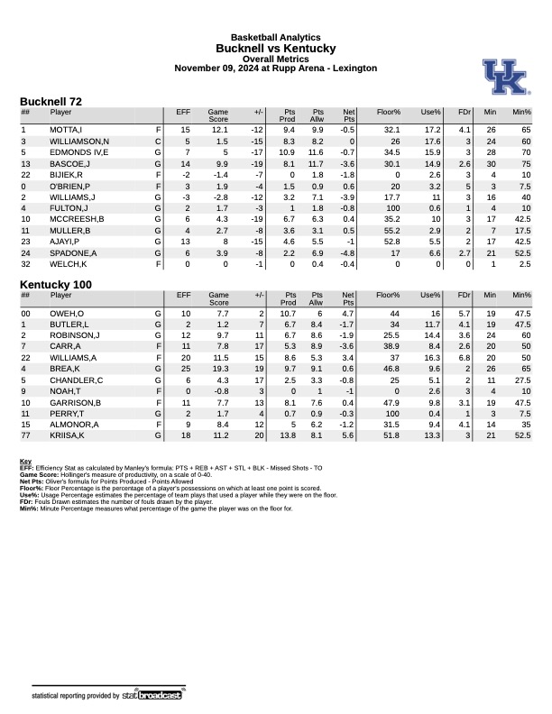 Kentucky analytics Bucknell 1