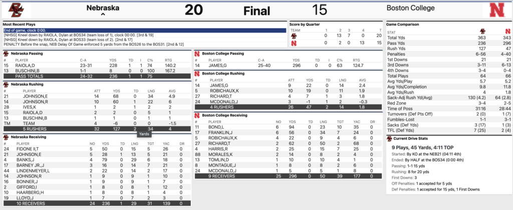 Nebraska vs. Boston College Final Stats 12/28/2024