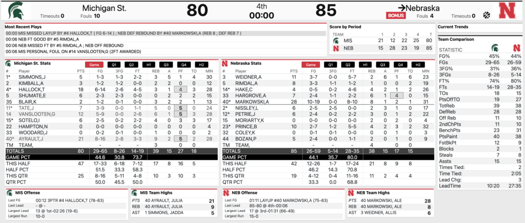 Nebraska Women’s Basketball vs. Michigan State Final stats 1/8/2025