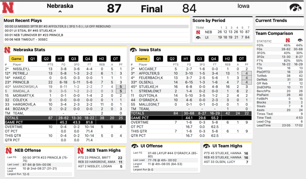 Nebraska Women’s Basketball vs. Iowa Final Score 1/16/2025