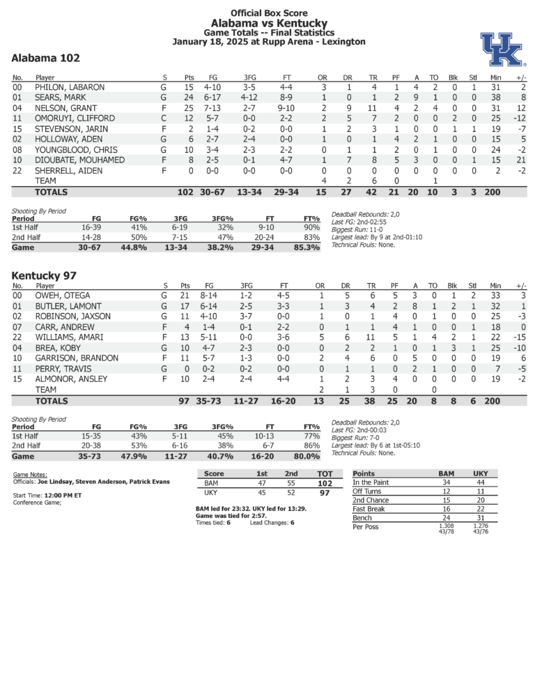 See the numbers behind Alabama's 102-97 win over Kentucky in Rupp Arena ...