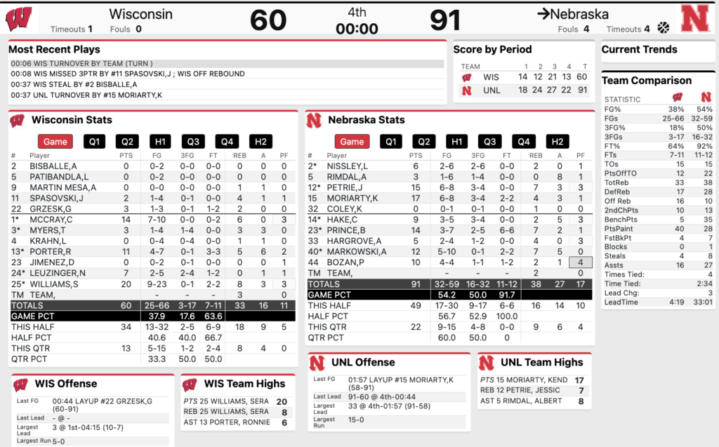 Nebraska Women’s Basketball vs. Wisconsin Final Stats 1/20/2025