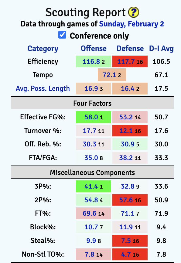 Kentucky basketball KenPom defense in SEC Play