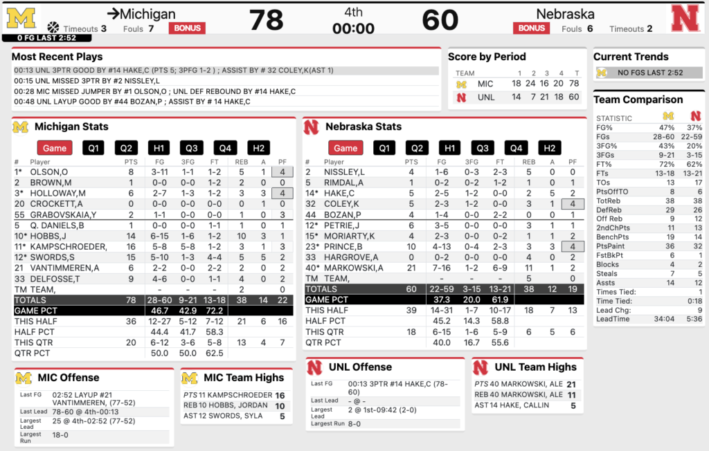 Nebraska vs. Michigan Women’s Basketball final stats 2/6/2025