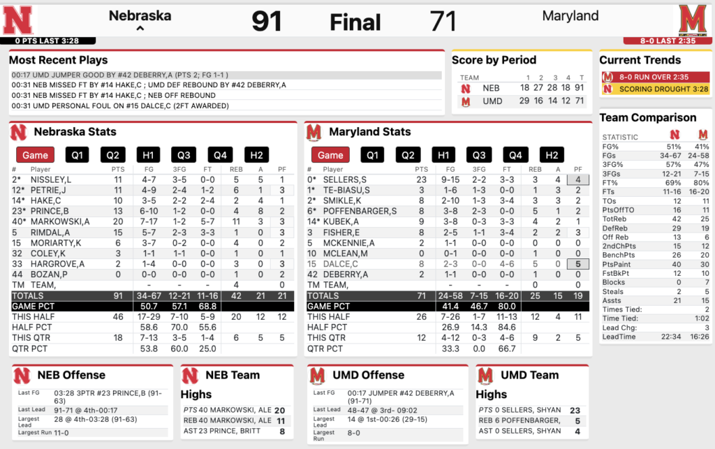 Nebraska Women’s Basketball vs. Maryland final stats 2/13/2025