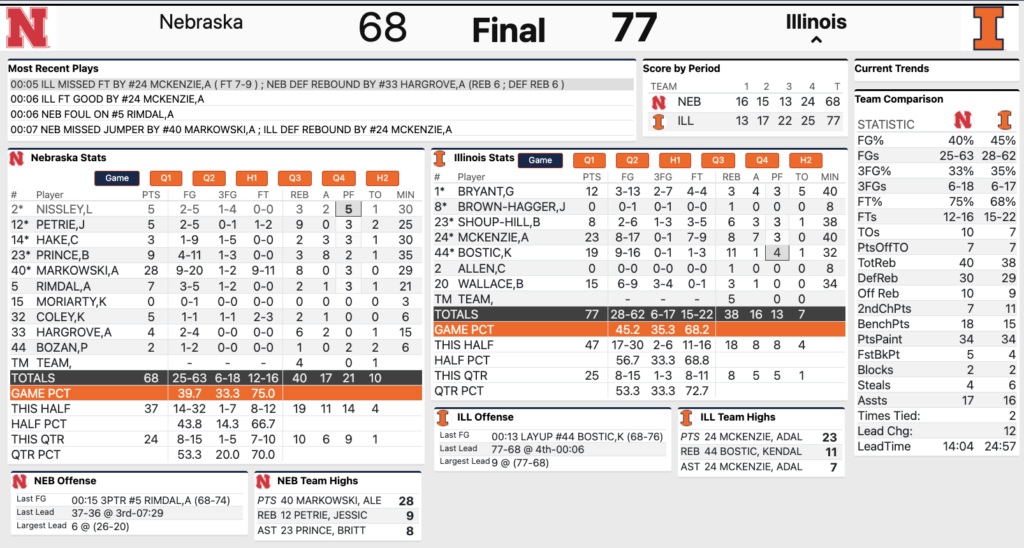 Nebraska Women’s Basketball vs. Illinois final stats 2/16/2025