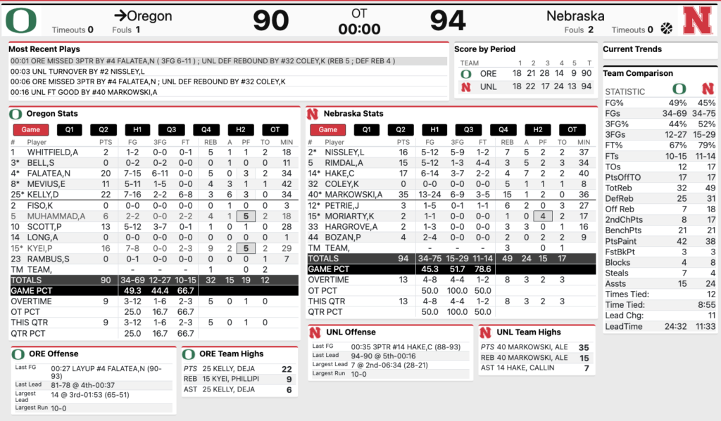 Nebraska Women’s Basketball vs. Oregon final stats 2/19/2025