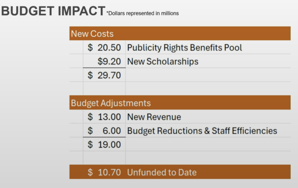 Texas budget changes under House settlement