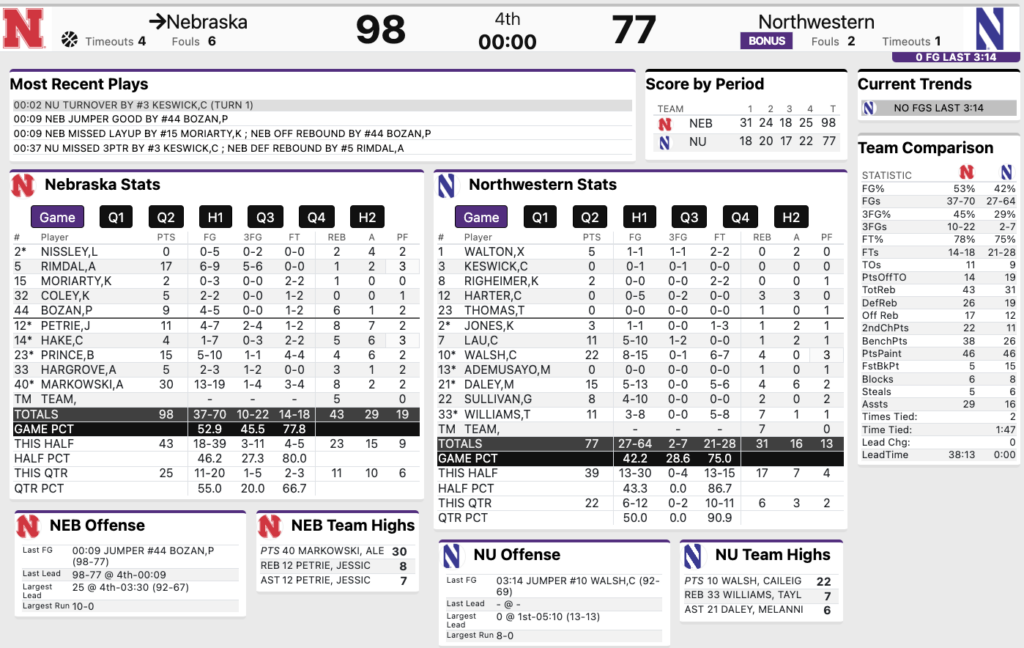 Nebraska Women’s Basketball vs. Northwestern final stats 3/2/2025