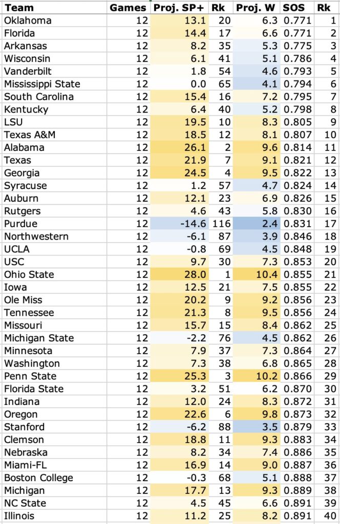 SP+ Strength of Schedule