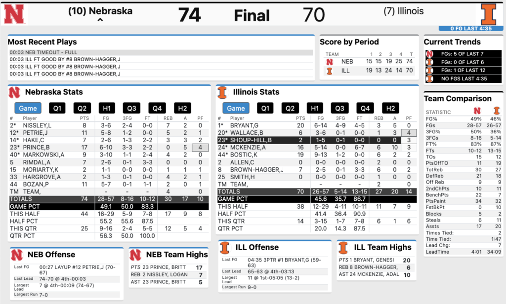 Nebraska Women’s Basketball vs. Illinois final stats 3/6/2025