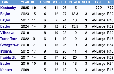 Comparing Kentucky NCAA Tournament Resumes