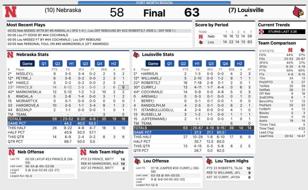 Nebraska Women’s Basketball vs. Louisville final stats 3/21/2025