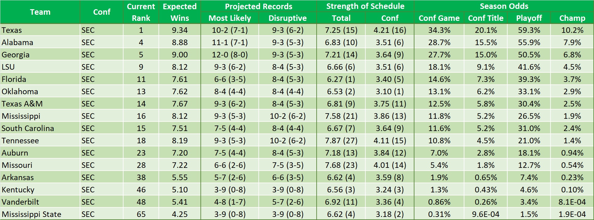 2025 Football Analysis Part Four: The SEC Big 12 and ACC 2025 Football Analysis Part Four: The SEC Big 12 and ACC