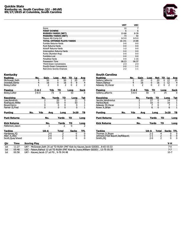 Kentucky first quarter stats