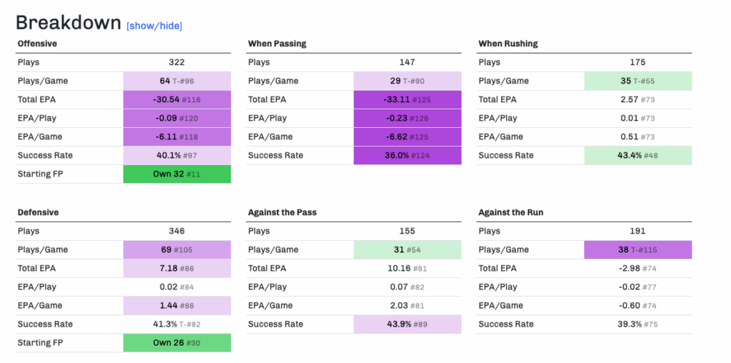 Kentucky football advanced stats, via GameonPaper