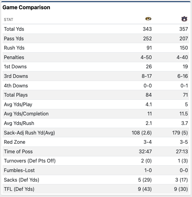 Auburn falls to No. 16 Missouri in 2OT Auburn falls to No. 16 Missouri in 2OT