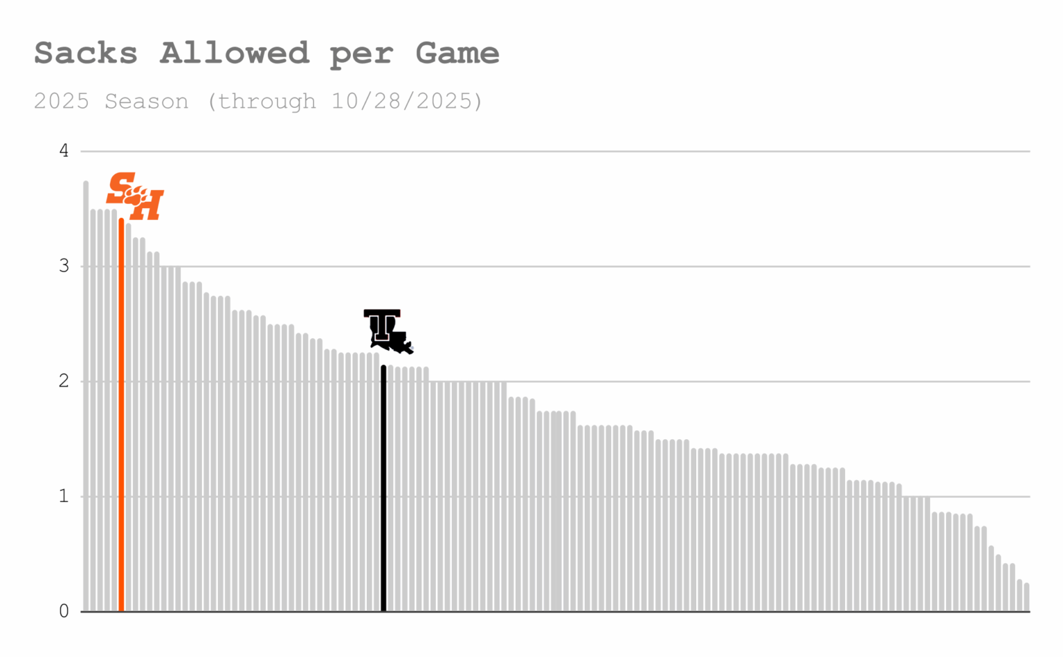 Stat Attack: Sam Houston - On3