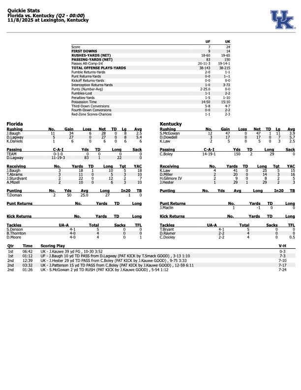 Kentucky vs Florida stats