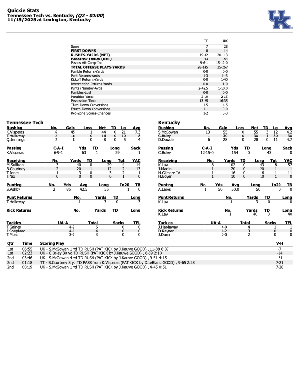 Kentucky Tennessee Tech first half stats