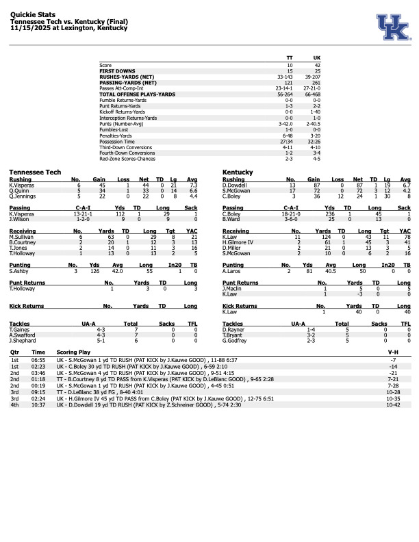 Kentucky Tennessee Tech Box Score