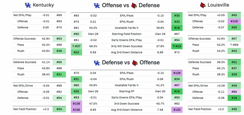 Kentucky vs. Louisville Advanced Stats