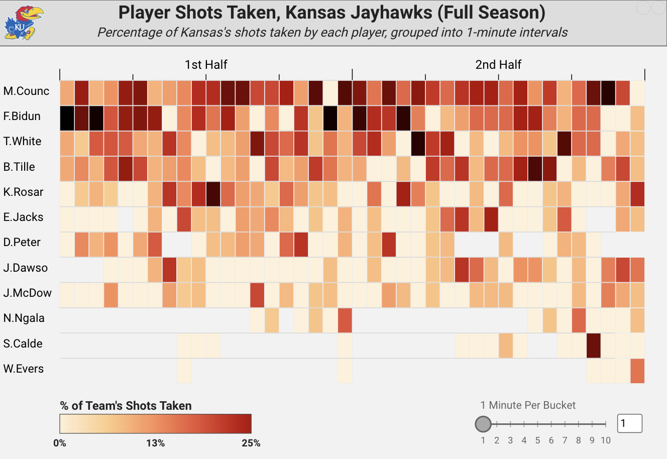 Percentage of Kansas's shots taken by each player, grouped into one minute intervals. Kohl Rosario is the Jayhawks's most prominent late-game shooter, per CBB Analytics