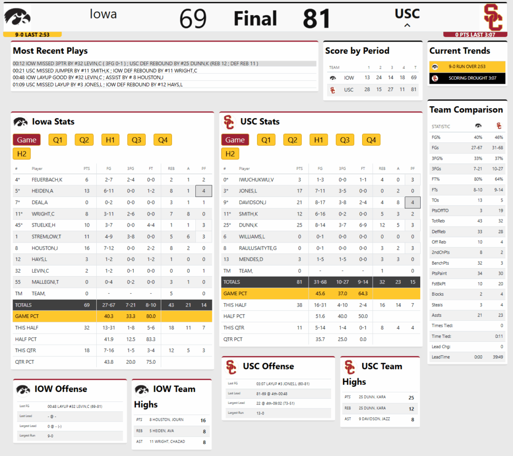 BOX SCORE RECAP: Hawkeyes upset by USC