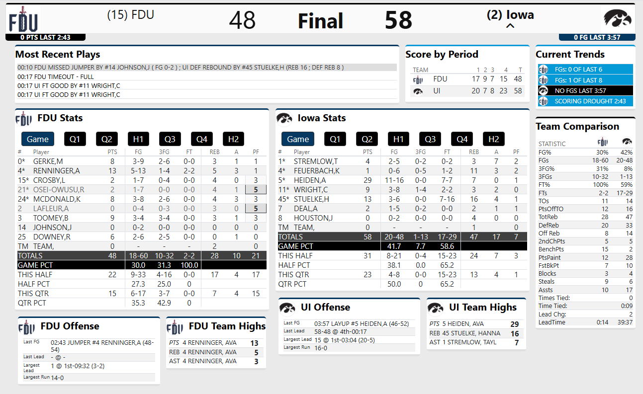 BOX SCORE RECAP: Hawkeyes avoid history, sneak past FDU