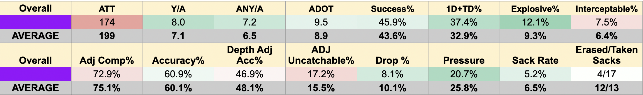 CJ Carr's overall pass profile from the Impact Study. Stats are color coded against the results of the 44-QB pool.