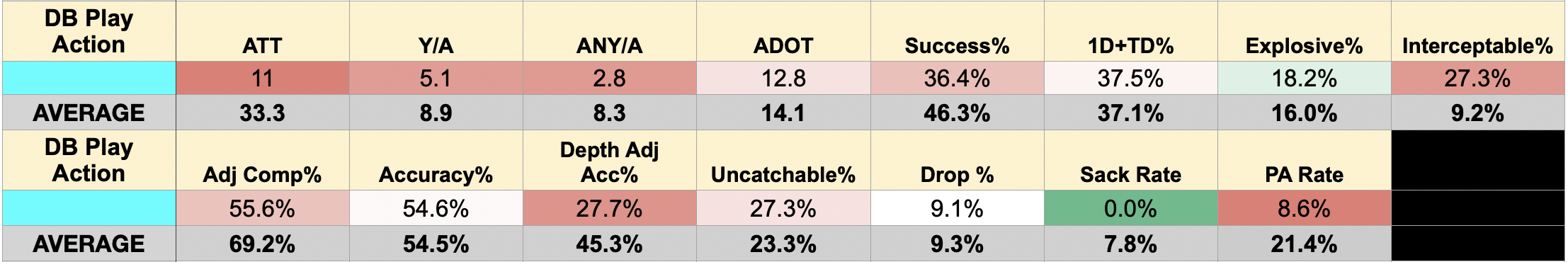 CJ Carr's dropback play action profile from his Impact Study. Stats are color coded against the results of the 44-QB pool.