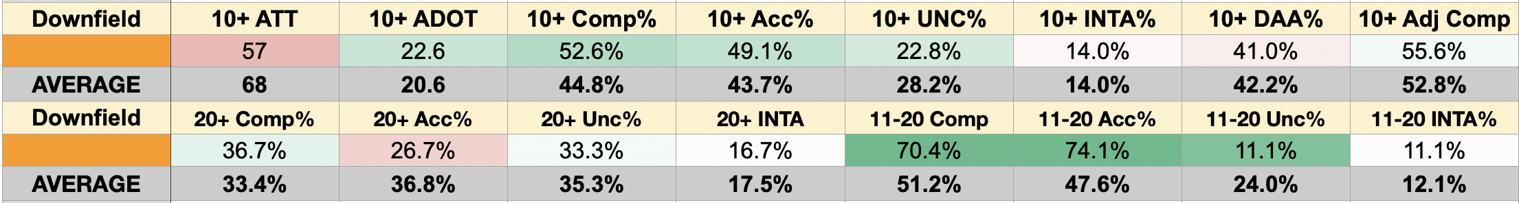CJ Carr's downfield (+10 DOT) pass profile from the Impact Study. Stats are color coded against the results of the 44-QB pool.