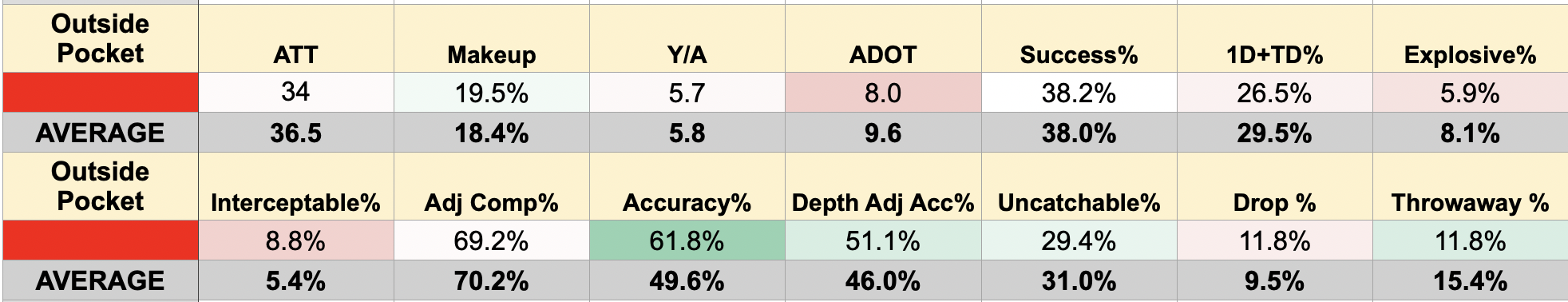 CJ Carr's pass profile when throwing outside the pocket in his Impact Study. Stats are color coded against the results of the 44-QB pool.
