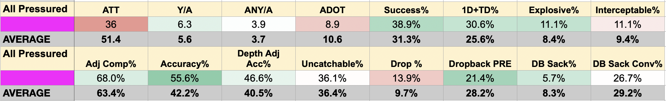 CJ Carr's passing profile when pressured in the Impact Study. Stats are color coded against the results of the 44-QB pool.