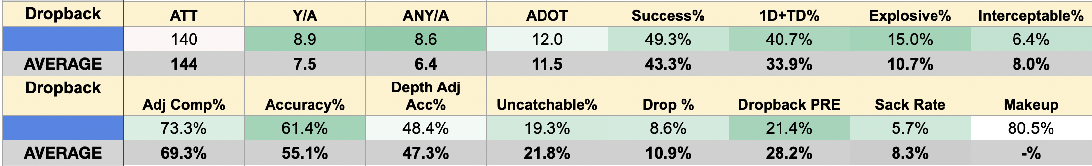 CJ Carr's dropback pass profile (no screens or RPOs) in the Impact Study. Stats are color coded against the results of the 44-QB pool.