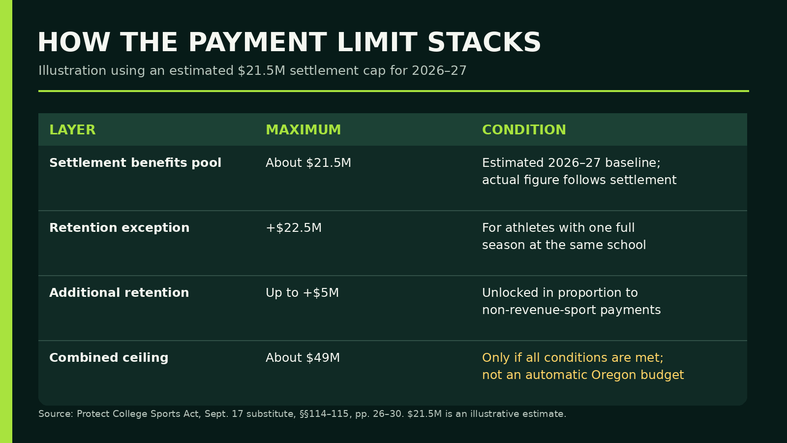 How Could the Protect College Sports Act Affect Oregon? - On3