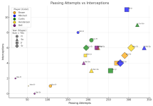 Passing Attempts vs Interceptions.png