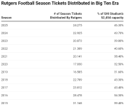 Screenshot 2026-10-04 at 22-07-36 Rutgers football season ticket sales flatline ahead of cruci...png