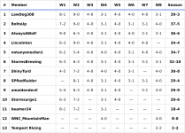 southern_piedmont_week8_standings.png