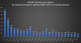 All-SEC Seasons Per Signee.png