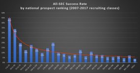 All-SEC Success Rate Chart.jpg