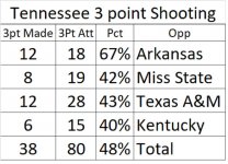 Tennessee 3 point Shooting.jpg