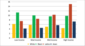 Foreclosure-rates-by-borrower-race-and-income-2004-2008-originations.png