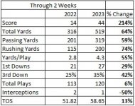 Thru 2 weeks Iowa Stats.jpg