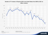 daytona_500_viewership_0.jpg