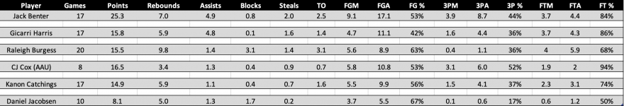 2024 Recruits Stats.png