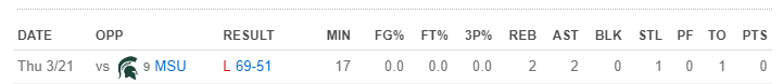 Keyshawn_mich_state_stats.png