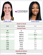 2024-06-20 14_08_57-Caitlin Clark vs. Angel Reese_ Head-to-Head Stats Comparison _ Stathead.co...png